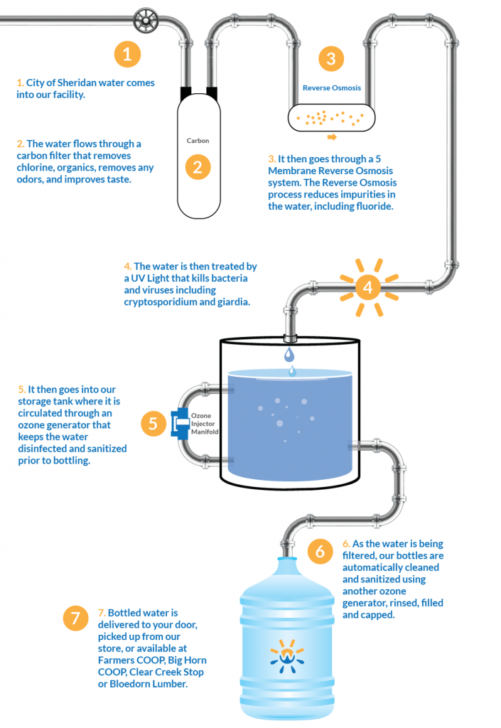 bottling process water products solutions bottling process water products